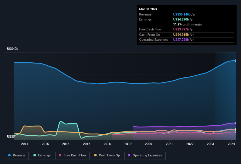 earnings-and-revenue-history