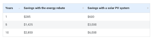 Energy savings from government program 