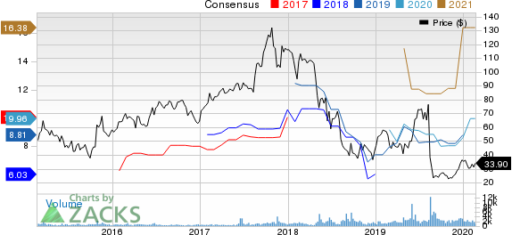 Macro Bank Inc. Price and Consensus