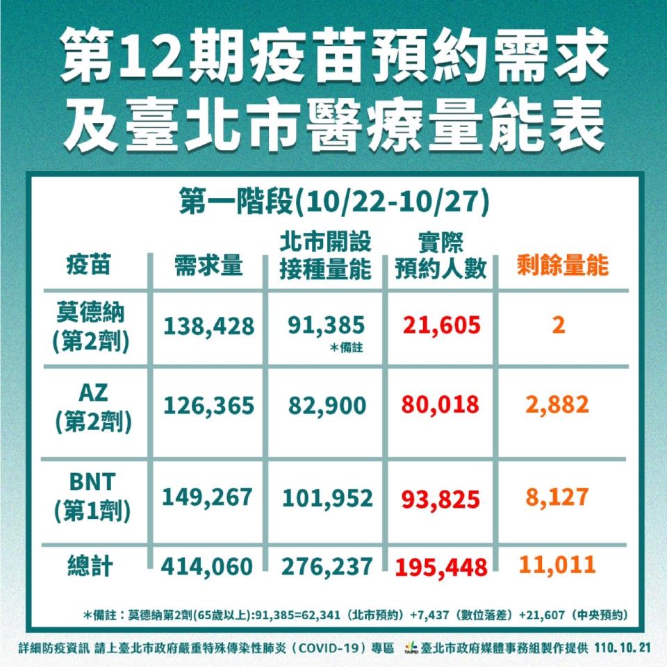 第12期疫苗預約需求及台北市醫療量能表（第一階段）。（圖／台北市政府提供）