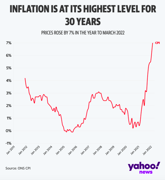 Inflation has his its highest level for 30 years. (Yahoo News)