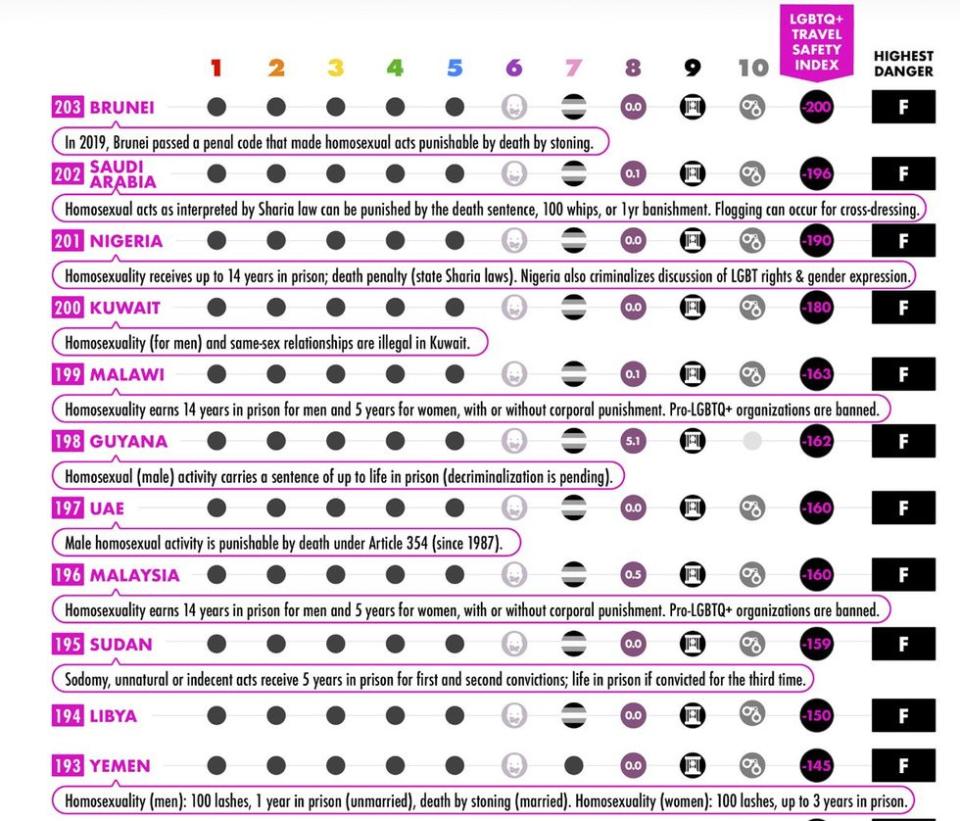 Worst & Safest Countries for LGBTQ+ Travel in 2023 203-193