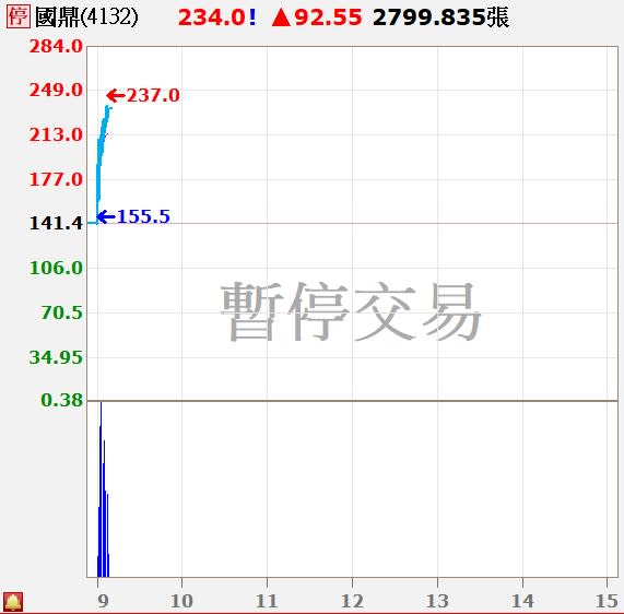 國鼎狂漲67 熔斷 他握75張爽賺957萬 在轎上等你們