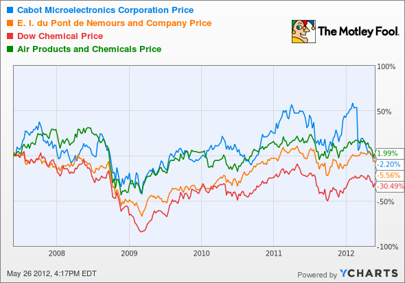 CCMP Chart