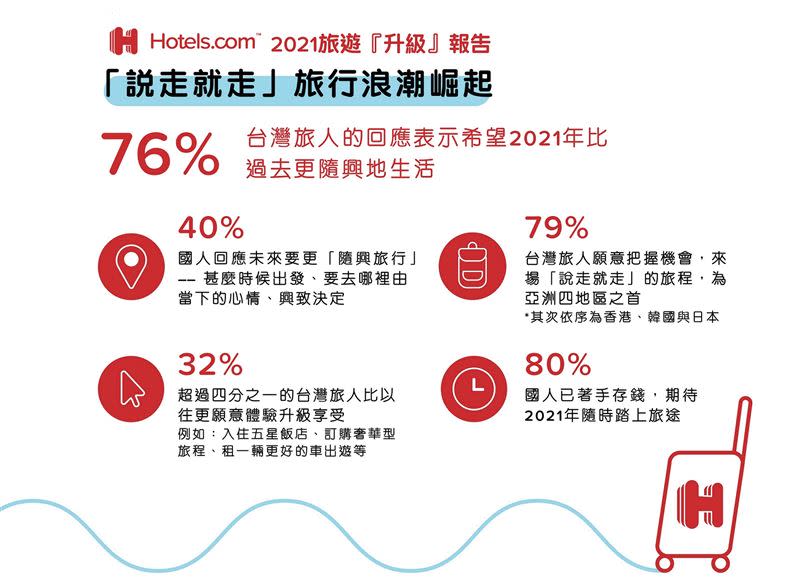 Hotels.com「2021旅遊『升級』報告」：「說走就走」旅行浪潮崛起，76%台灣旅人的回應表示希望2021年比過去更隨興地生活。（圖／Hotels.com™ 提供）