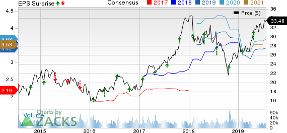 PulteGroup, Inc. Price, Consensus and EPS Surprise