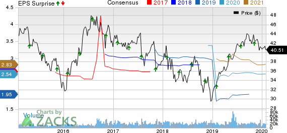 Johnson Controls International plc Price, Consensus and EPS Surprise