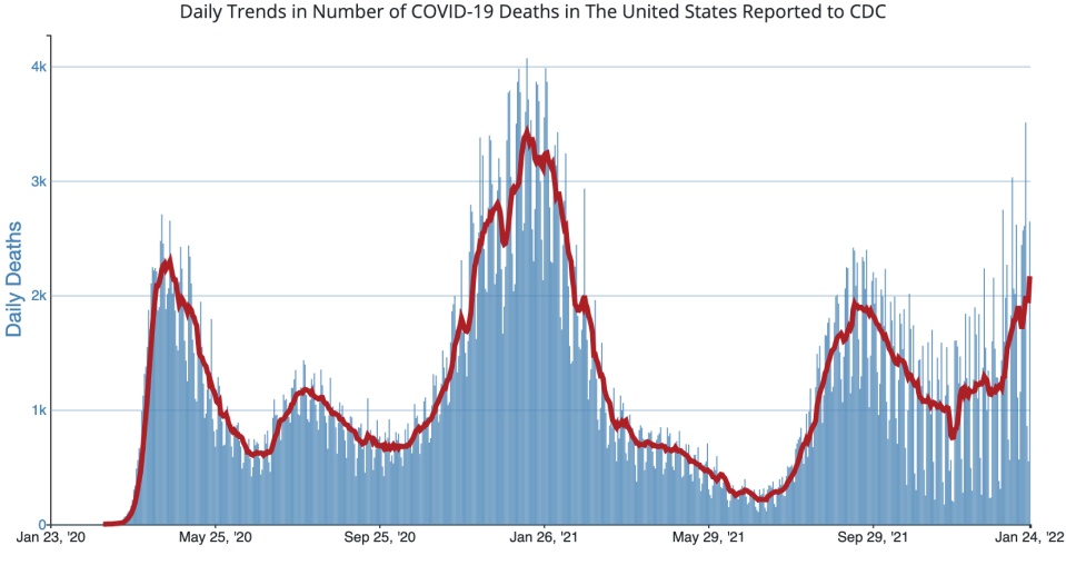 U.S. daily Covid deaths (in blue) and the 7-day average (in red) - Credit: CDC