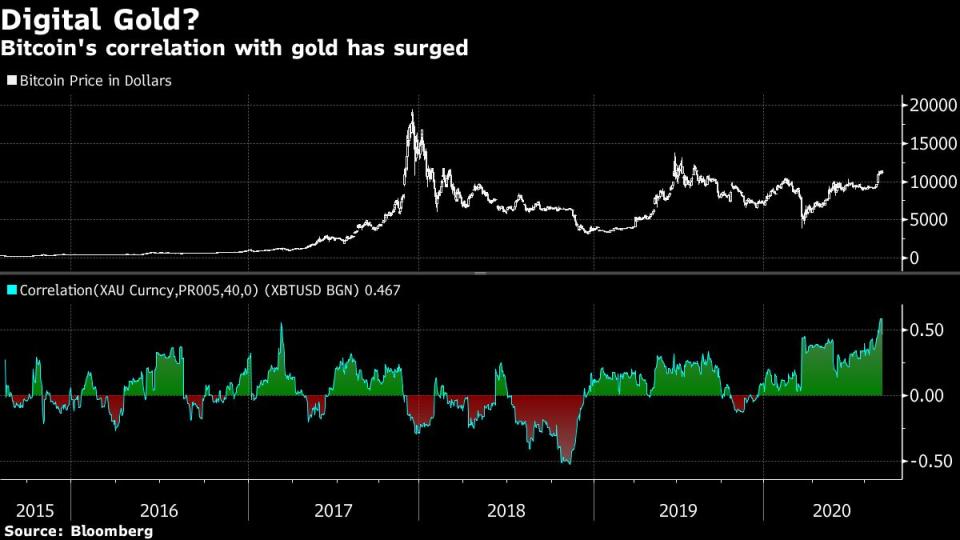 Comparativa de la evolución de los precios del bitcoin (arriba) con los del oro. Parece haber surgido una correlación entre ambos. Gráfico: Bloomberg. 