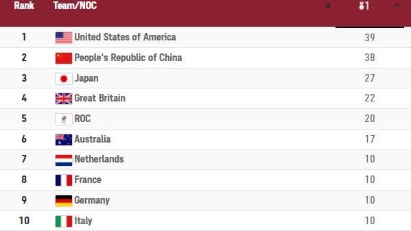 中國以38金敗給美國的39金。（圖／翻攝自奧運官網）