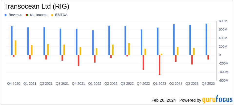 Transocean Ltd (RIG) Reports Narrowed Loss in Q4; Backlog Hits $9.01 Billion