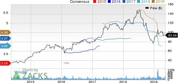 Electronic Arts Inc. Price and Consensus