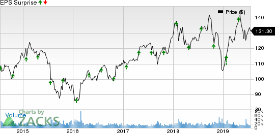 United Technologies Corporation Price and EPS Surprise