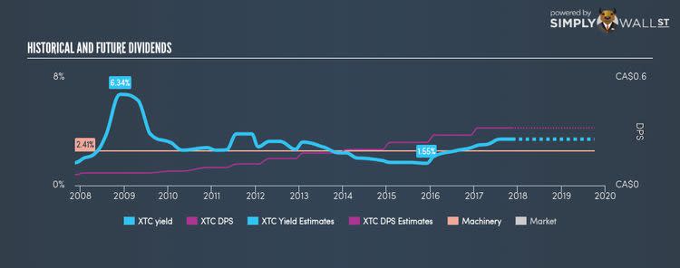 TSX:XTC Historical Dividend Yield Nov 15th 17