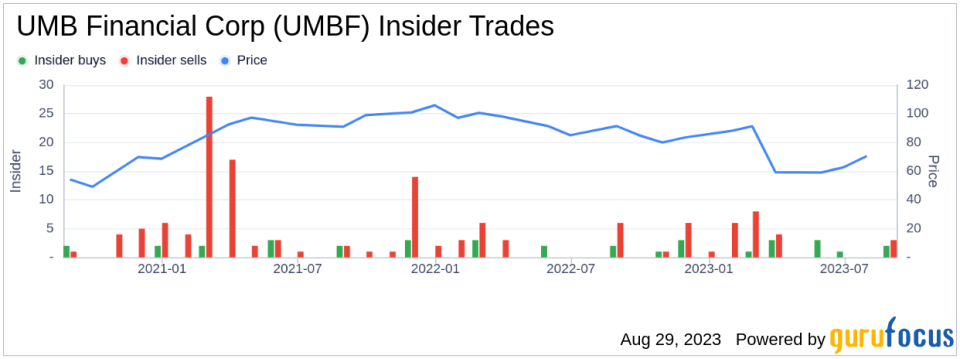 Insider Sell: UMB Financial Corp Chairman and CEO J Kemper Sells 4,280 Shares