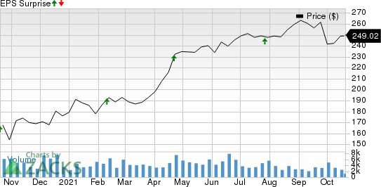 IQVIA Holdings Inc. Price and EPS Surprise