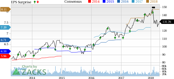 J&J (JNJ) beats estimates for both earnings and sales in the first quarter of 2018. It maintains the previously issued earnings guidance for 2018 while increasing the sales range.