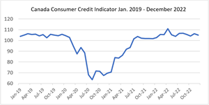 Source: TransUnion Canada consumer credit database. (i) A lower CII number compared to the prior period represents a decline in credit health, while a higher number reflects an improvement. The CII number needs to be looked at in relation to the previous period(s) and not in isolation. In December 2022, the CII of 105 represented an improvement in credit health compared to the same month prior year (December 2021) and a slight increase in credit health compared to the prior quarter (September 2022).