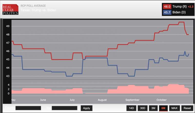 川普今年8月曾與拜登在德州戰成平手，後來支持度雖一度拉開，但隨著投票日逼近，兩人的支持度又再度拉近。（RealClearPolitics）