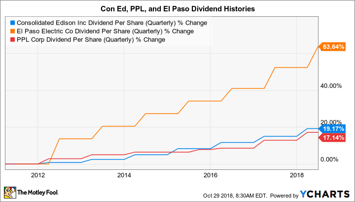 ED Dividend Per Share (Quarterly) Chart