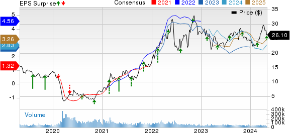 Marathon Oil Corporation Price, Consensus and EPS Surprise