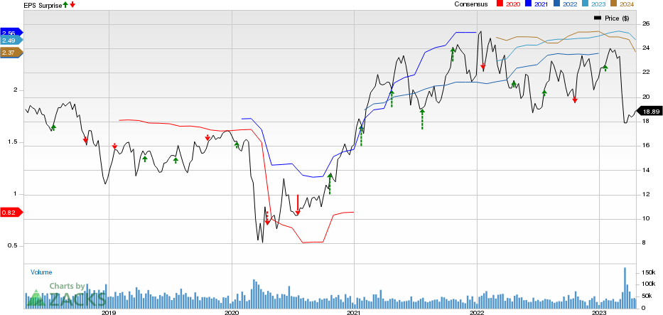 Regions Financial Corporation Price, Consensus and EPS Surprise