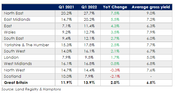 % of homes bought by investors. Table: Hamptons