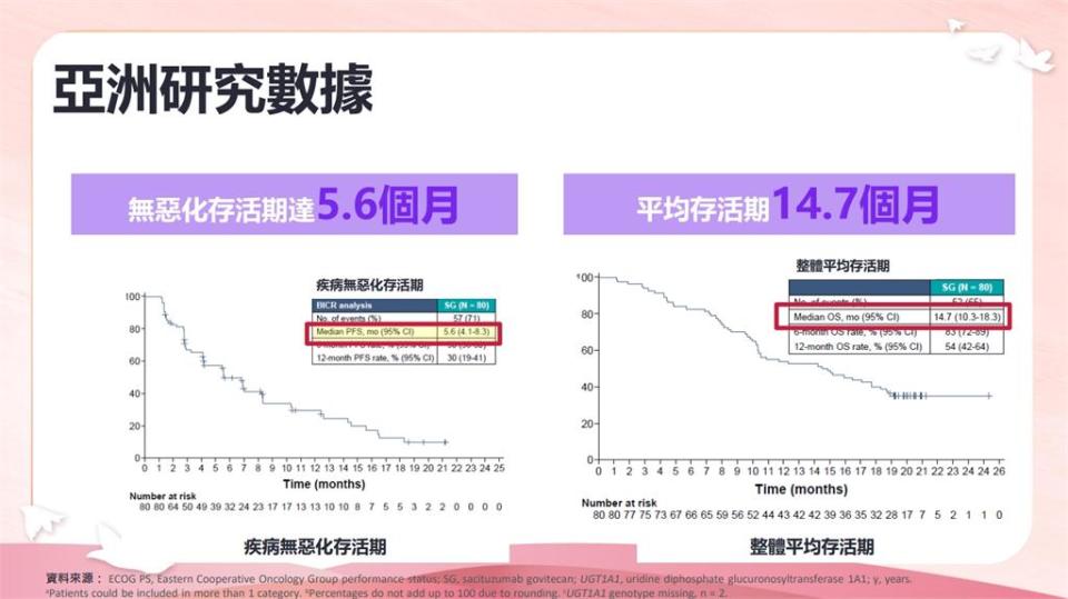 好消息！「三陰性乳癌」病患可獲給付新藥　平均每人能省400萬元