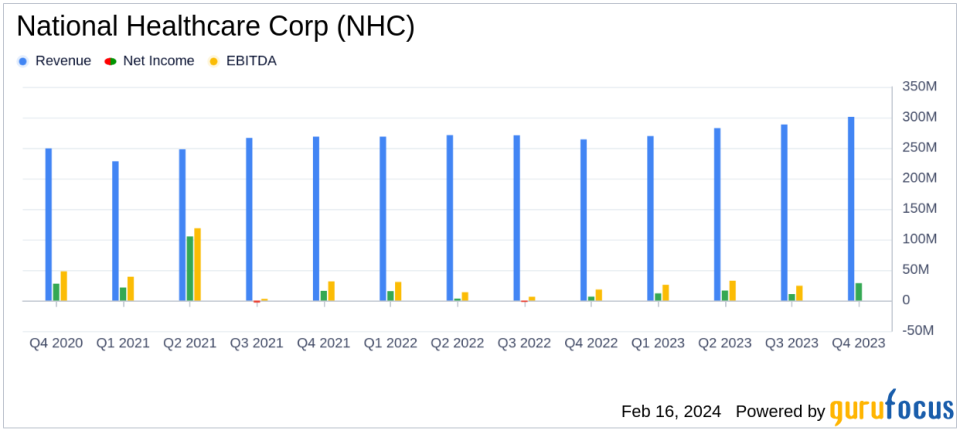 National Healthcare Corp (NHC) Reports Notable Earnings Growth for 2023