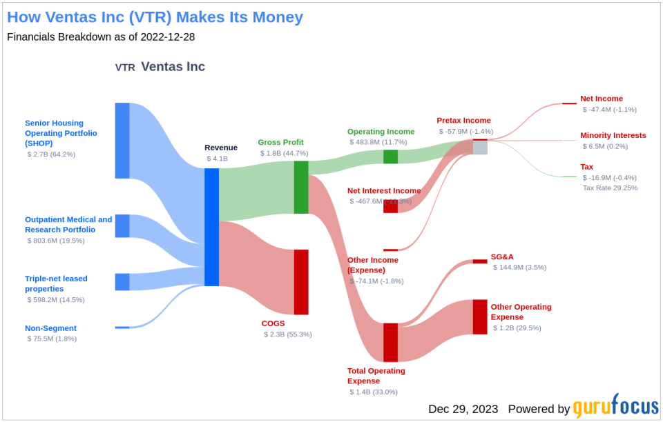 Ventas Inc's Dividend Analysis