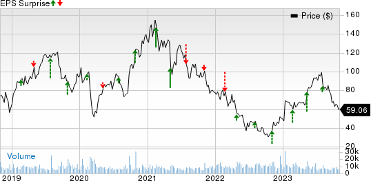 Exact Sciences Corporation Price and EPS Surprise