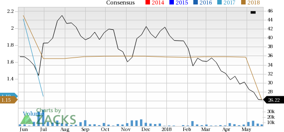 Hain Celestial Group (HAIN) is one stock you should avoid as it has seen a significant price decline and is also seeing negative earnings estimate revisions.