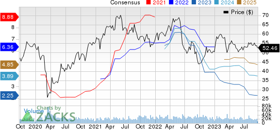 Dow Inc. Price and Consensus