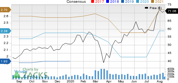 Entegris, Inc. Price and Consensus