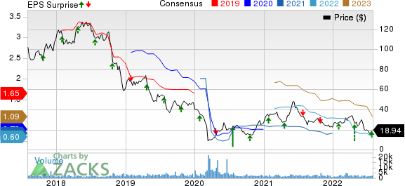 Core Laboratories N.V. Price, Consensus and EPS Surprise