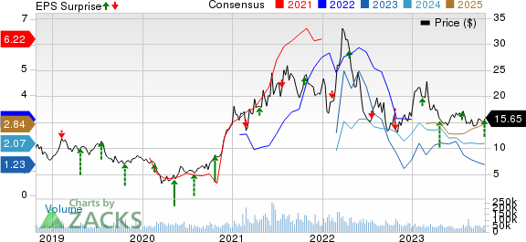 Cleveland-Cliffs Inc. Price, Consensus and EPS Surprise