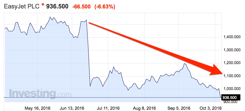 easyjet since the referendum