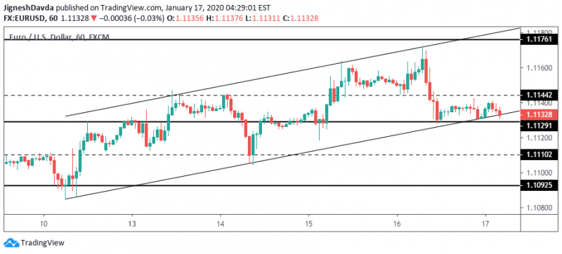 EURUSD Hourly Chart