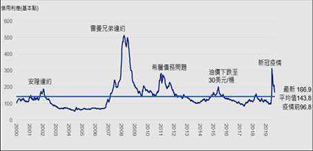 資料來源：晨星、彭博資訊，統計至2020年5月底。以Bloomberg Barclays Global Aggregate Corporate Average 為利差