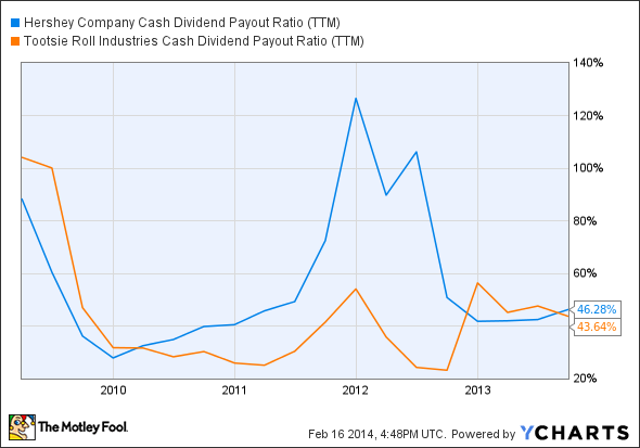 HSY Cash Dividend Payout Ratio (TTM) Chart