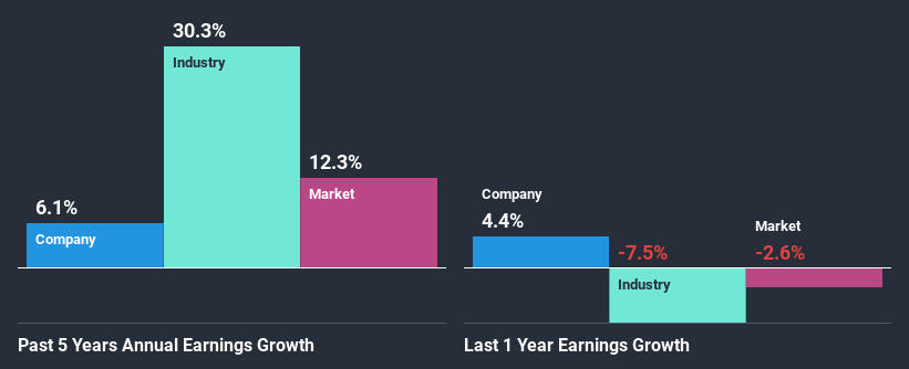 past-earnings-growth