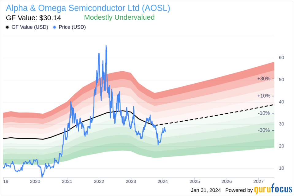 Executive Chairman Mike Chang Sells 30,000 Shares of Alpha & Omega Semiconductor Ltd