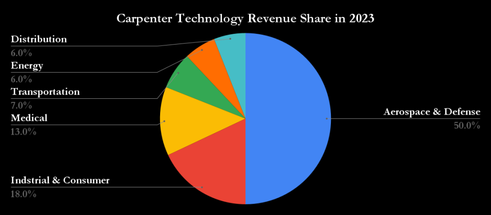 Carpenter Technology revenue share in 2023.