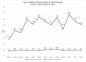 Based on 198,921 urban tests generated between March 1, 2020 and March 31, 2021.