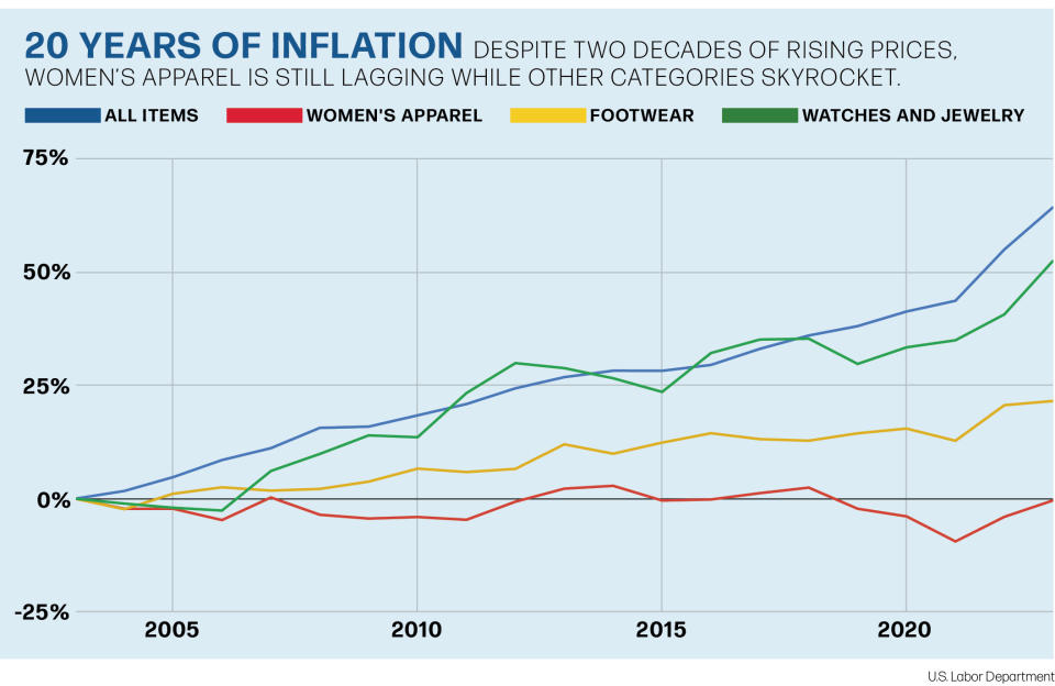 chart of inflation in fashion
