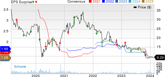 Pediatrix Medical Group, Inc. Price, Consensus and EPS Surprise