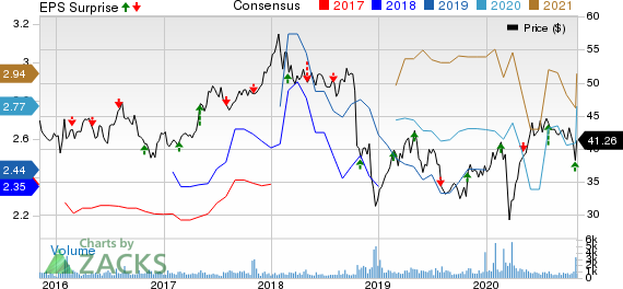 Fresenius Medical Care AG  Co. KGaA Price, Consensus and EPS Surprise