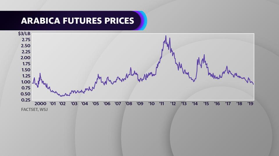 The cost of wholesale coffee beans is on the decline, with arabica futures prices sinking below $1 per pound.