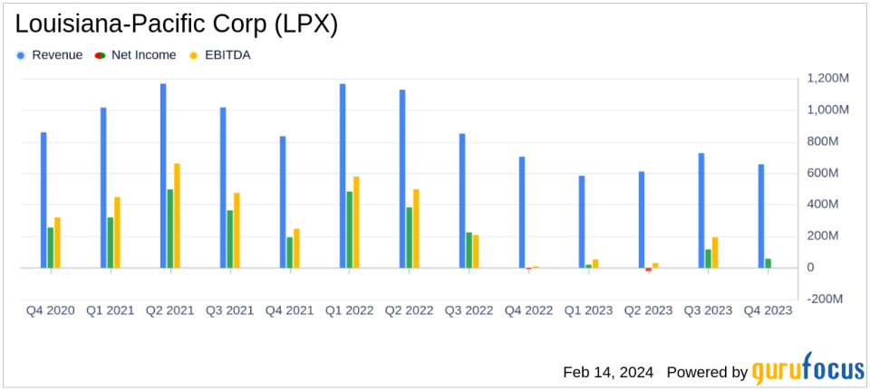 Louisiana-Pacific Corp (LPX) Reports Mixed Results for Q4 and Full Year 2023