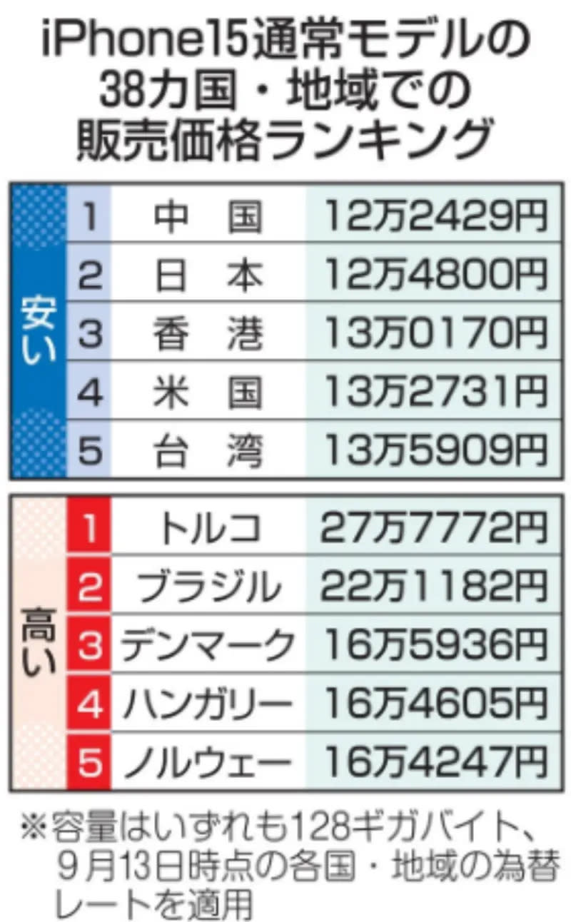 ▲日本調研機構列出數據，顯示全球38個地區與國家，iPhone 15 128G的價格高低。（圖／翻攝自共同社）